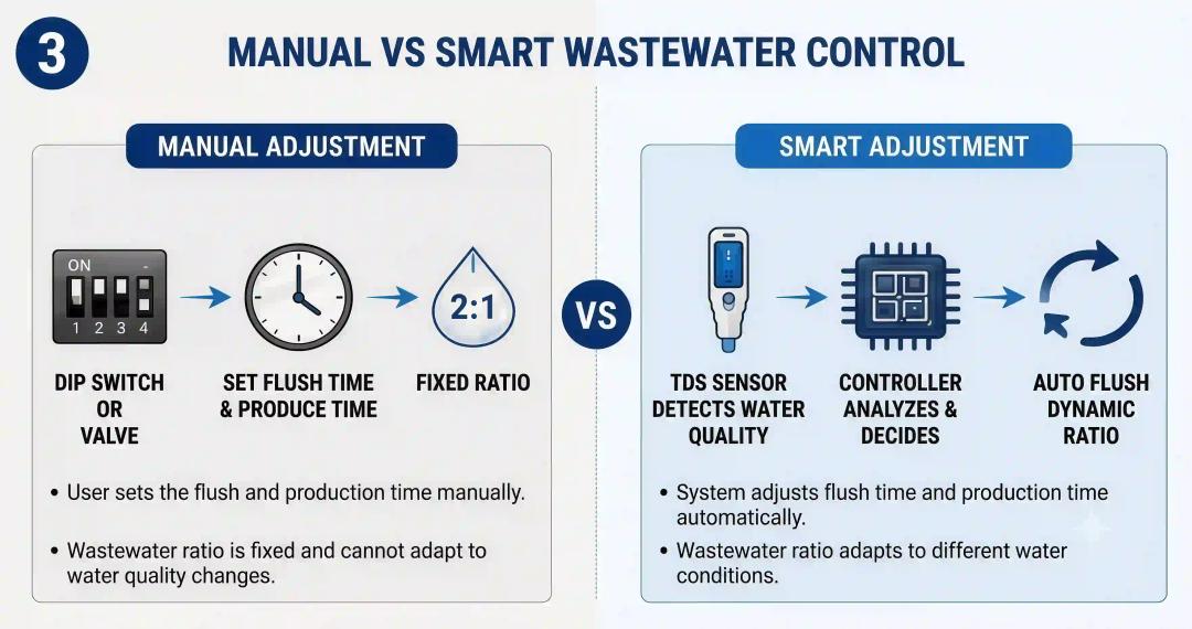 Wie wird das Abwasserverhältnis in einem RO-Wasserreiniger angepasst? Ein technischer Leitfaden für B2B-Käufer